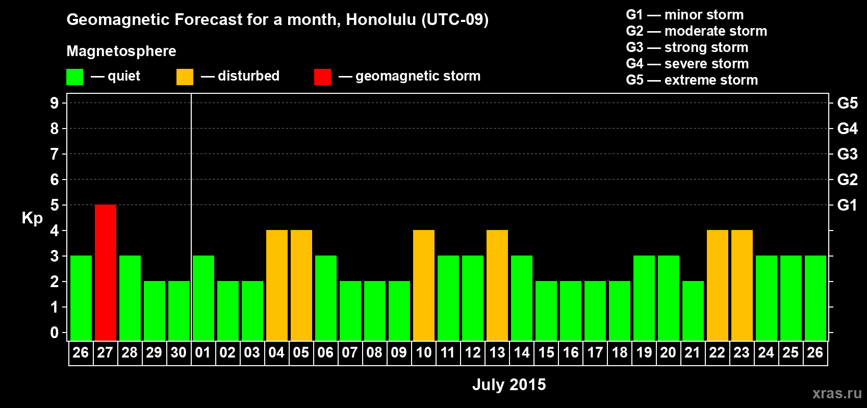 Forecast of the daily maximal value of geomagnetic index Kp for <b>1 month</b> (31 days) <b>from Jun 26, 2015 to Jul 26, 2015</b>