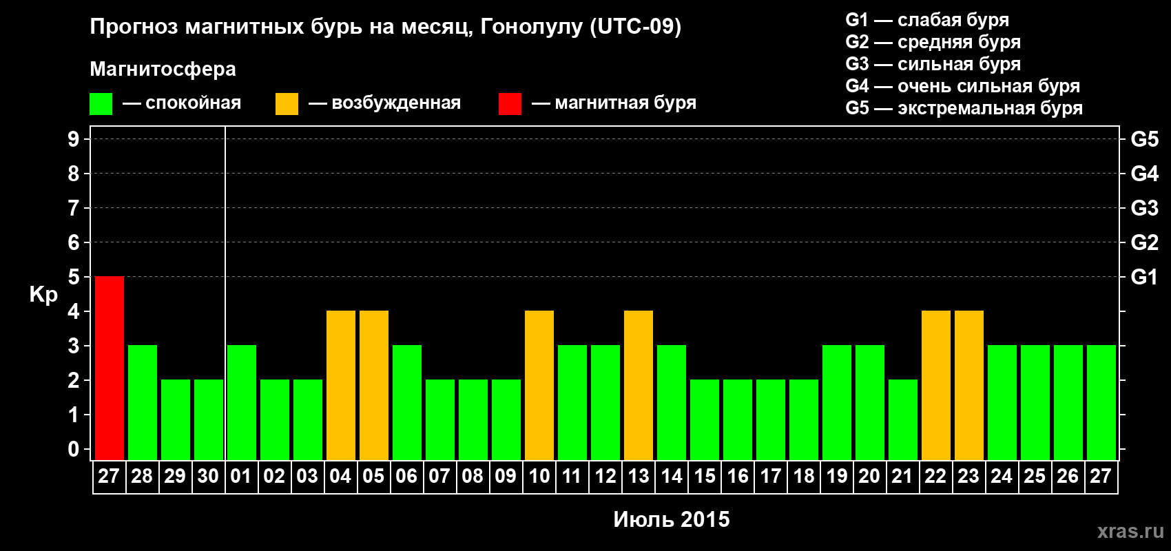 Прогноз максимального суточного геомагнитного индекса Kp на <b>1 месяц</b> (31 день) <b>с 27 июня по 27 июля 2015 г</b>