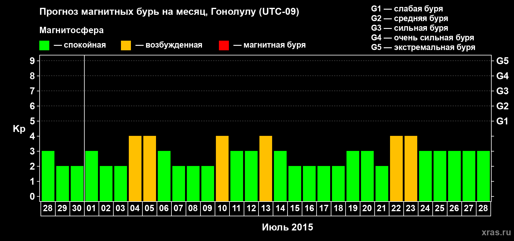 Прогноз максимального суточного геомагнитного индекса Kp на <b>1 месяц</b> (31 день) <b>с 28 июня по 28 июля 2015 г</b>