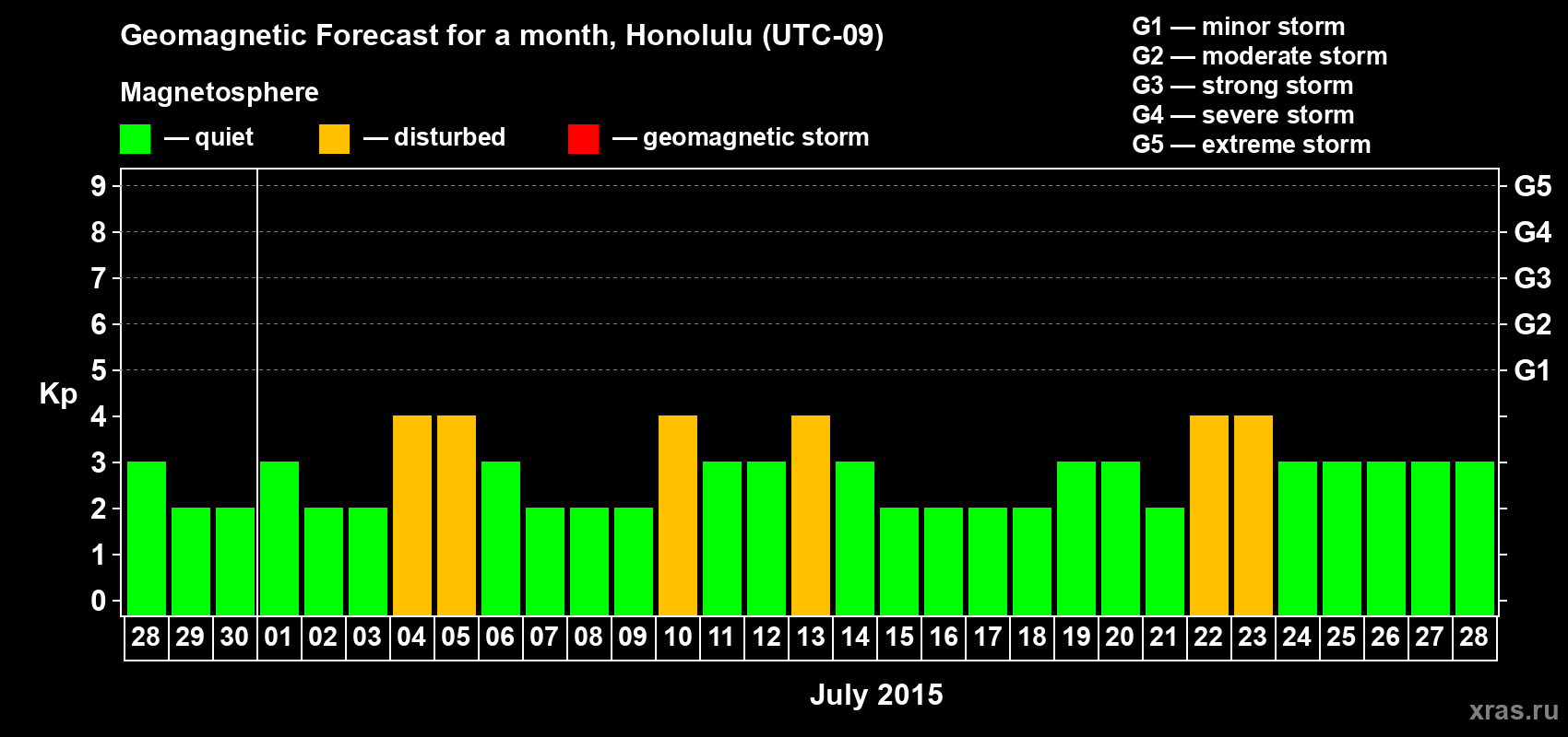 Forecast of the daily maximal value of geomagnetic index Kp for <b>1 month</b> (31 days) <b>from Jun 28, 2015 to Jul 28, 2015</b>