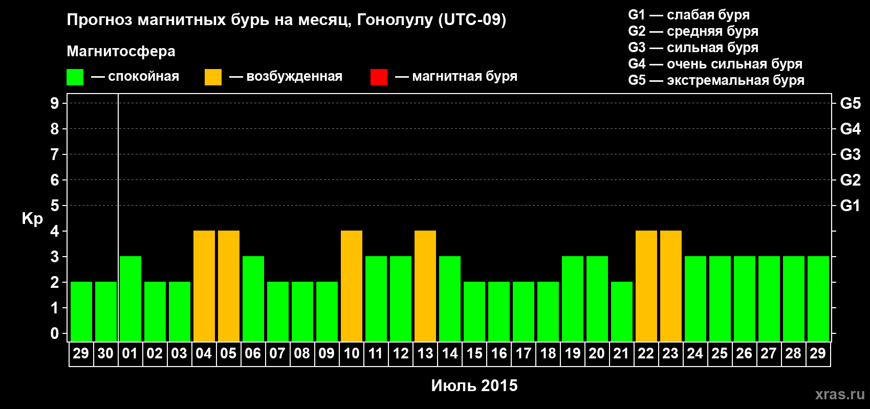 Прогноз максимального суточного геомагнитного индекса Kp на <b>1 месяц</b> (31 день) <b>с 29 июня по 29 июля 2015 г</b>