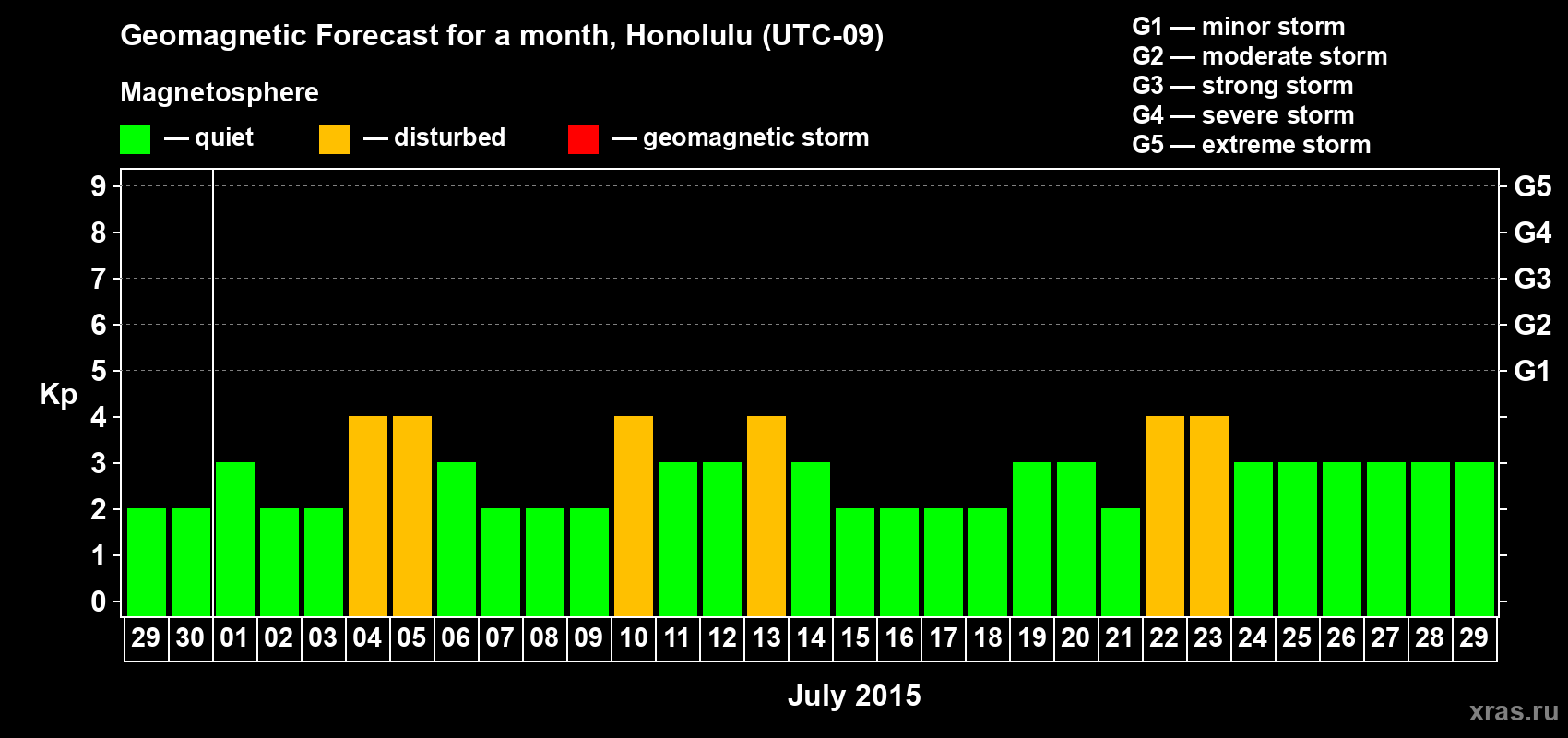 Forecast of the daily maximal value of geomagnetic index Kp for <b>1 month</b> (31 days) <b>from Jun 29, 2015 to Jul 29, 2015</b>