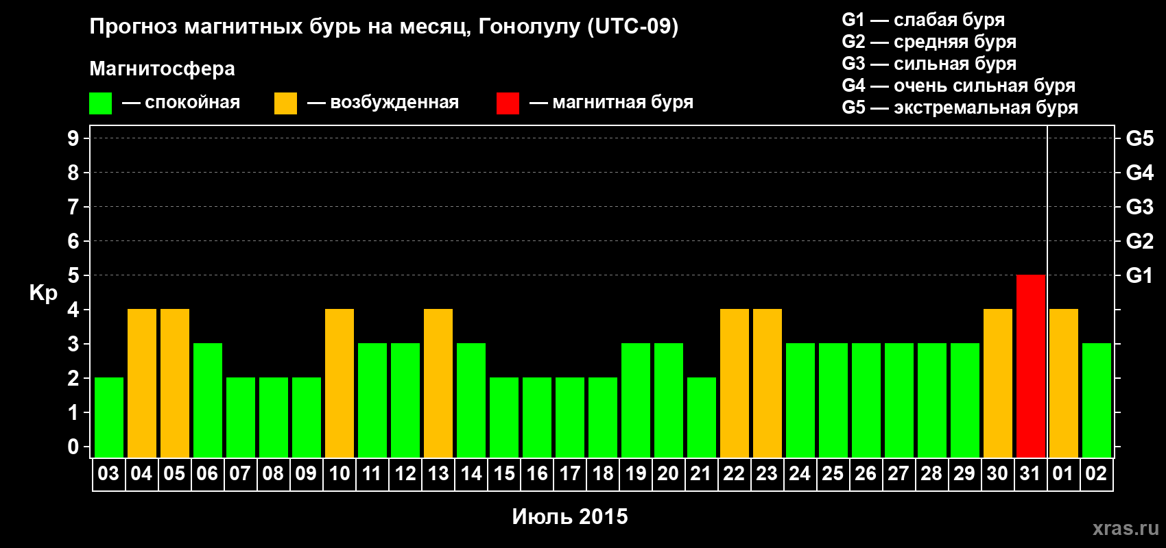 Прогноз максимального суточного геомагнитного индекса Kp на <b>1 месяц</b> (31 день) <b>с 03 июля по 02 августа 2015 г</b>
