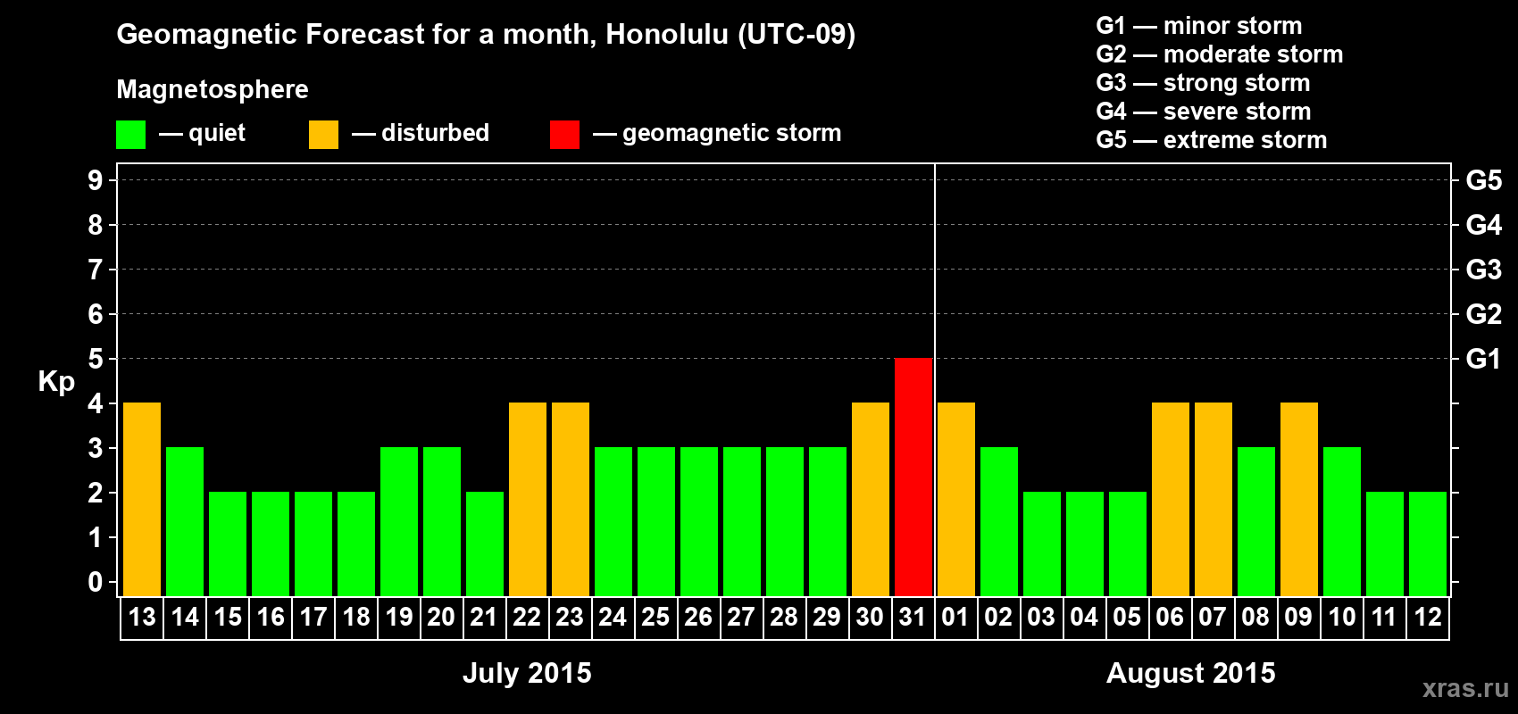 Forecast of the daily maximal value of geomagnetic index Kp for <b>1 month</b> (31 days) <b>from Jul 13, 2015 to Aug 12, 2015</b>