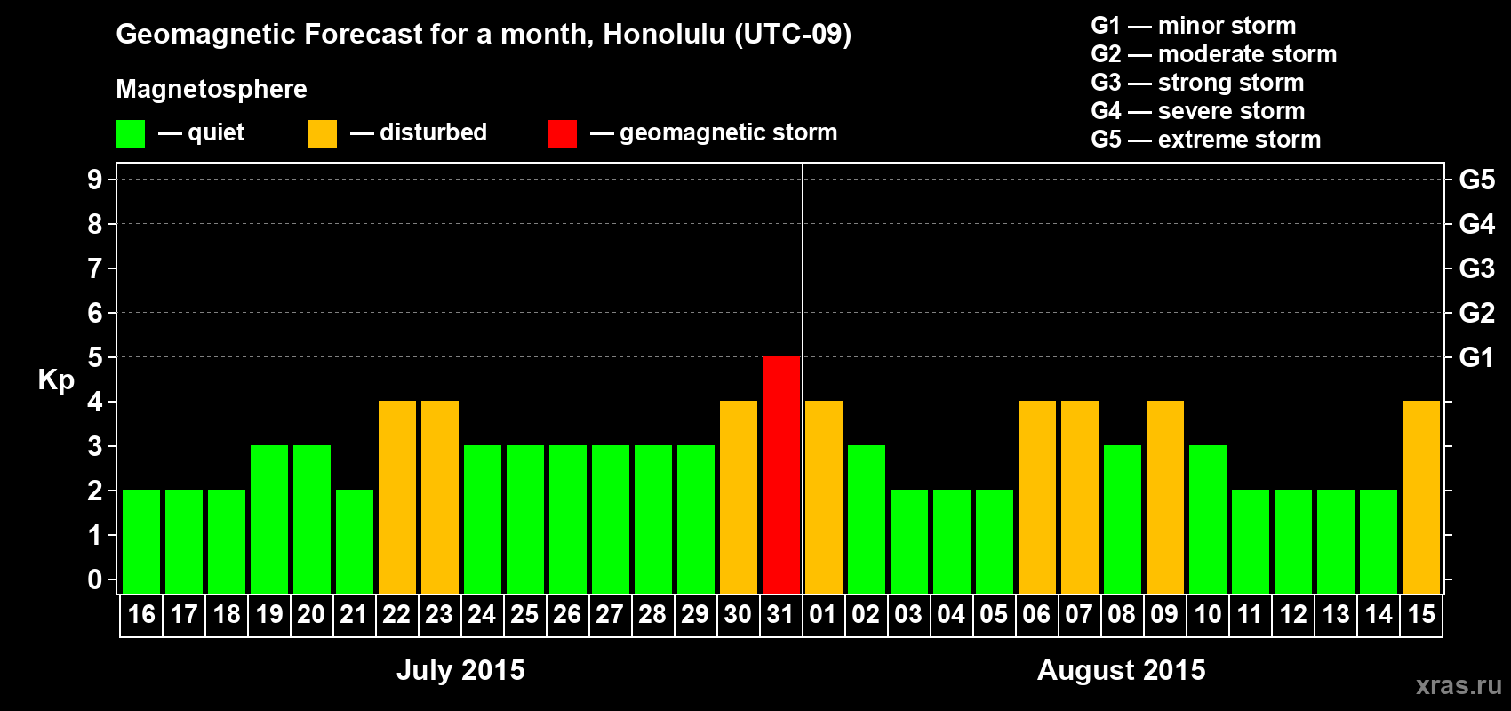 Forecast of the daily maximal value of geomagnetic index Kp for <b>1 month</b> (31 days) <b>from Jul 16, 2015 to Aug 15, 2015</b>