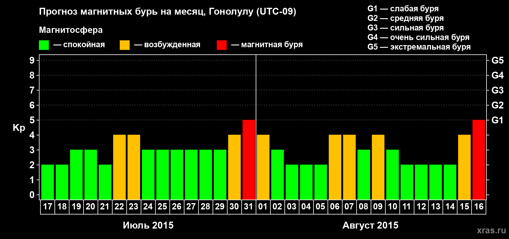 Прогноз максимального суточного геомагнитного индекса Kp на <b>1 месяц</b> (31 день) <b>с 17 июля по 16 августа 2015 г</b>