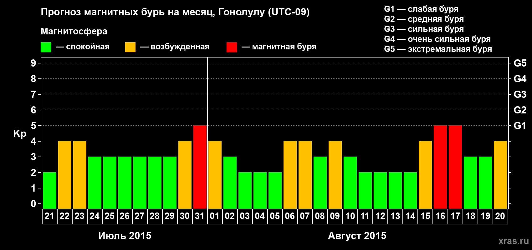Прогноз максимального суточного геомагнитного индекса Kp на <b>1 месяц</b> (31 день) <b>с 21 июля по 20 августа 2015 г</b>