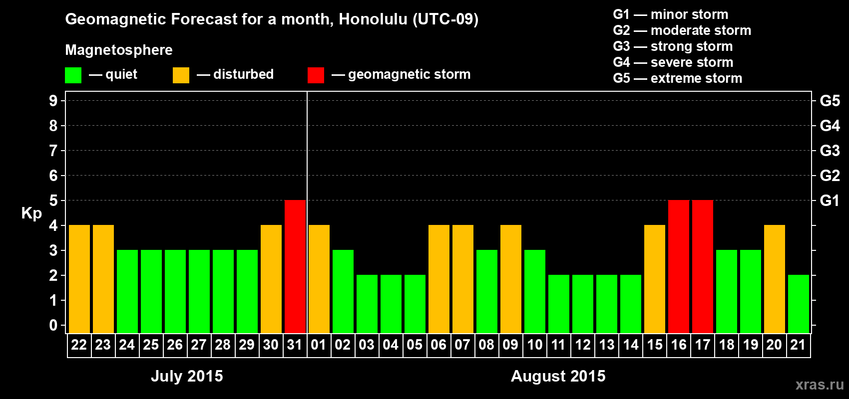 Forecast of the daily maximal value of geomagnetic index Kp for <b>1 month</b> (31 days) <b>from Jul 22, 2015 to Aug 21, 2015</b>