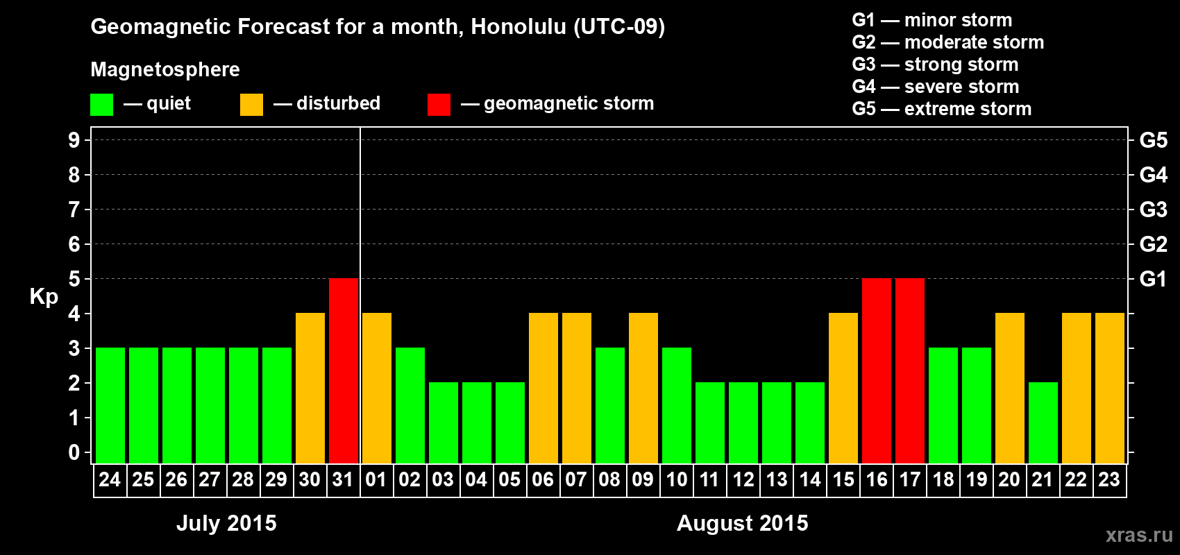 Forecast of the daily maximal value of geomagnetic index Kp for <b>1 month</b> (31 days) <b>from Jul 24, 2015 to Aug 23, 2015</b>