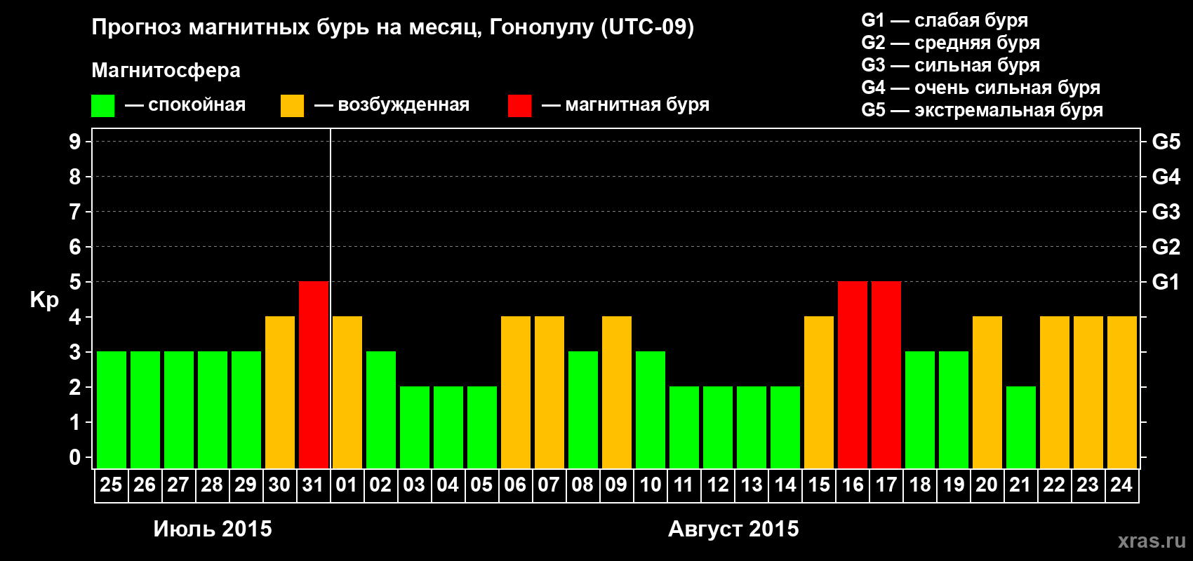 Прогноз максимального суточного геомагнитного индекса Kp на <b>1 месяц</b> (31 день) <b>с 25 июля по 24 августа 2015 г</b>