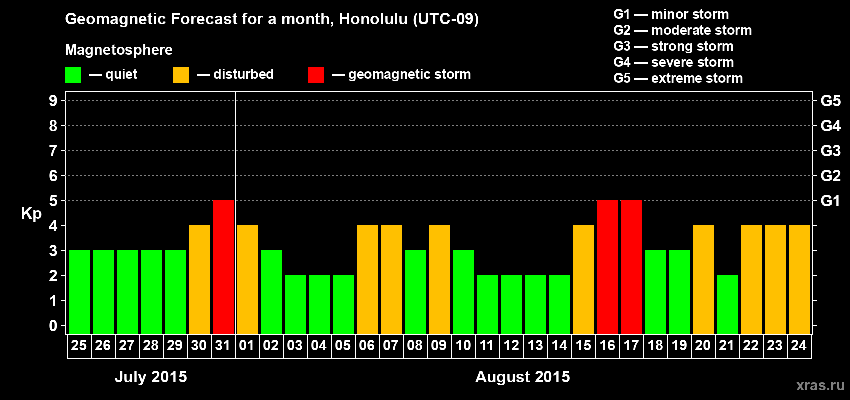 Forecast of the daily maximal value of geomagnetic index Kp for <b>1 month</b> (31 days) <b>from Jul 25, 2015 to Aug 24, 2015</b>