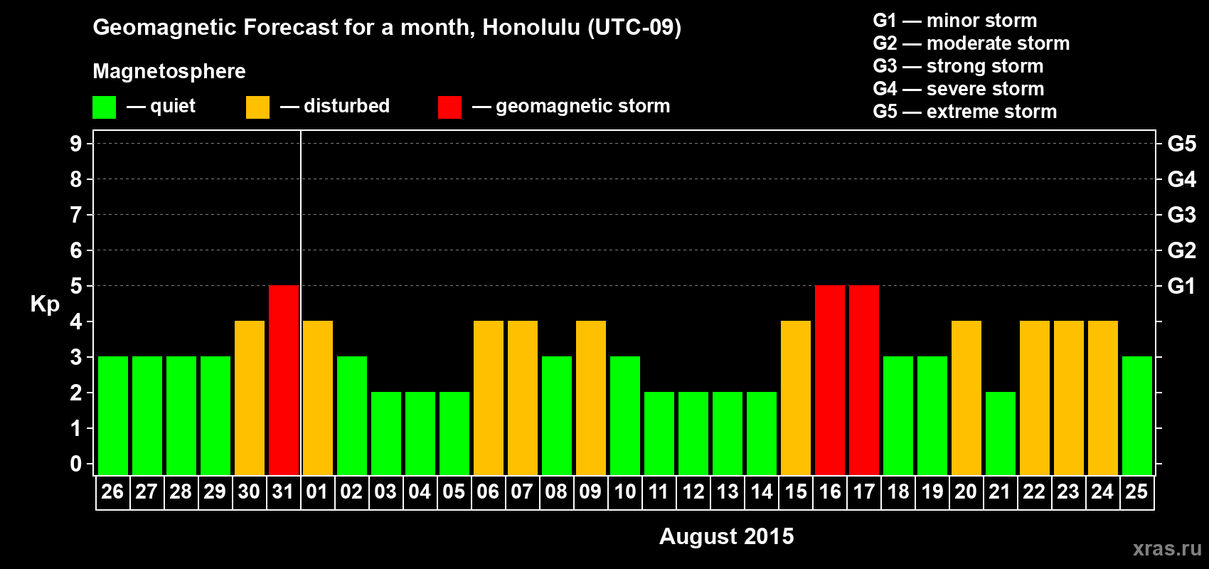 Forecast of the daily maximal value of geomagnetic index Kp for <b>1 month</b> (31 days) <b>from Jul 26, 2015 to Aug 25, 2015</b>