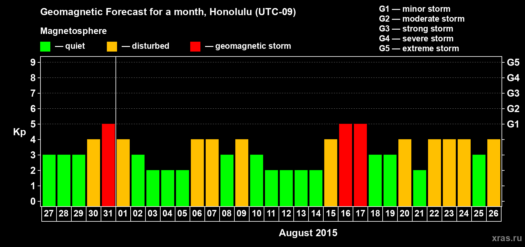 Forecast of the daily maximal value of geomagnetic index Kp for <b>1 month</b> (31 days) <b>from Jul 27, 2015 to Aug 26, 2015</b>