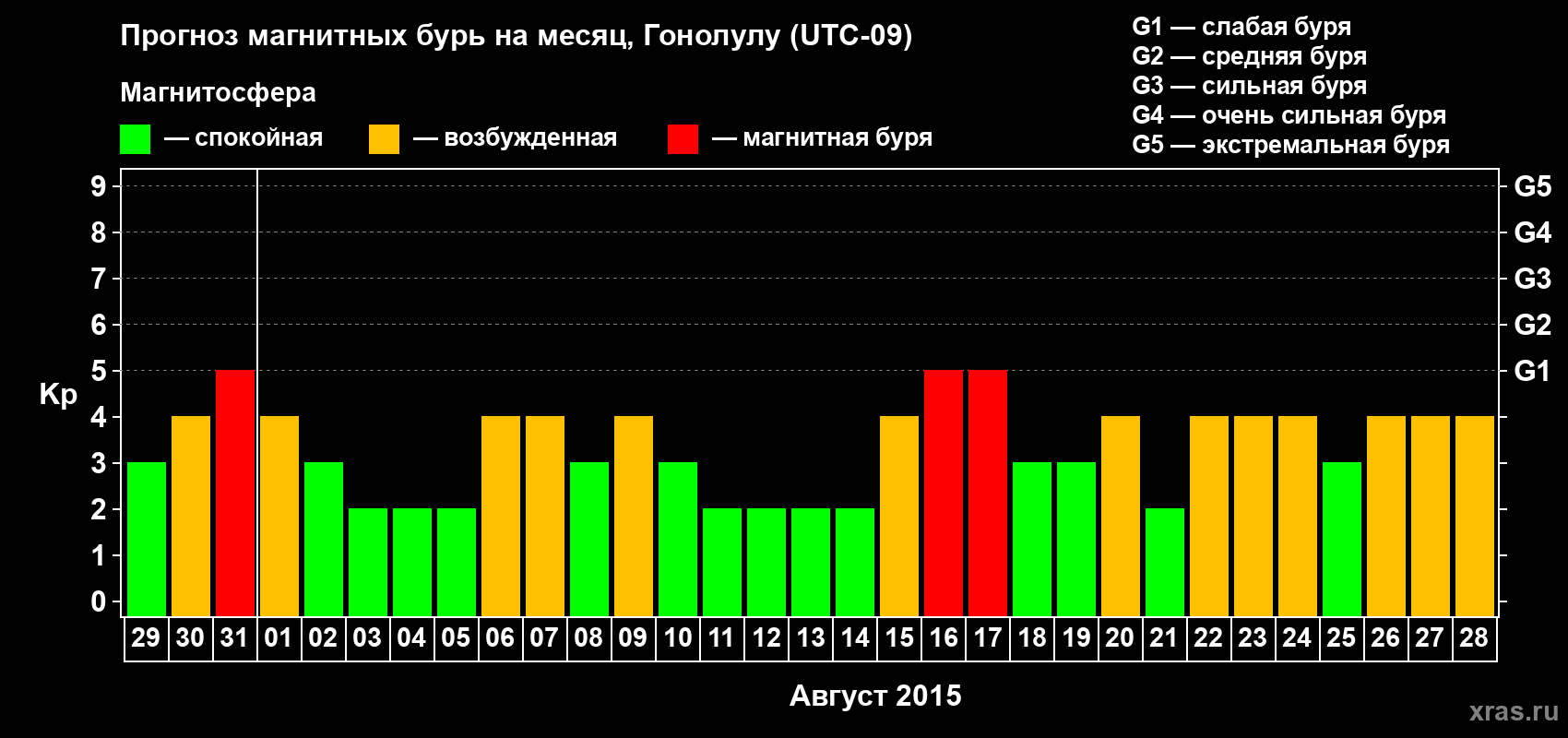 Прогноз максимального суточного геомагнитного индекса Kp на <b>1 месяц</b> (31 день) <b>с 29 июля по 28 августа 2015 г</b>