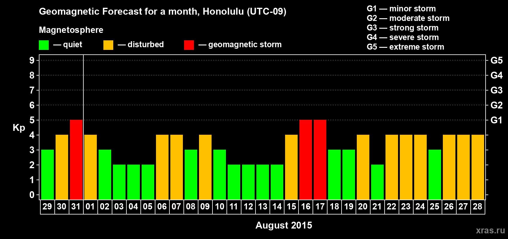 Forecast of the daily maximal value of geomagnetic index Kp for <b>1 month</b> (31 days) <b>from Jul 29, 2015 to Aug 28, 2015</b>