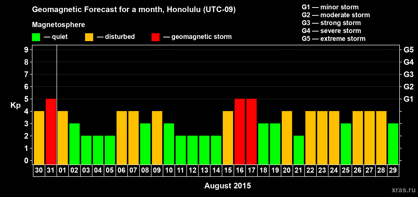 Forecast of the daily maximal value of geomagnetic index Kp for <b>1 month</b> (31 days) <b>from Jul 30, 2015 to Aug 29, 2015</b>