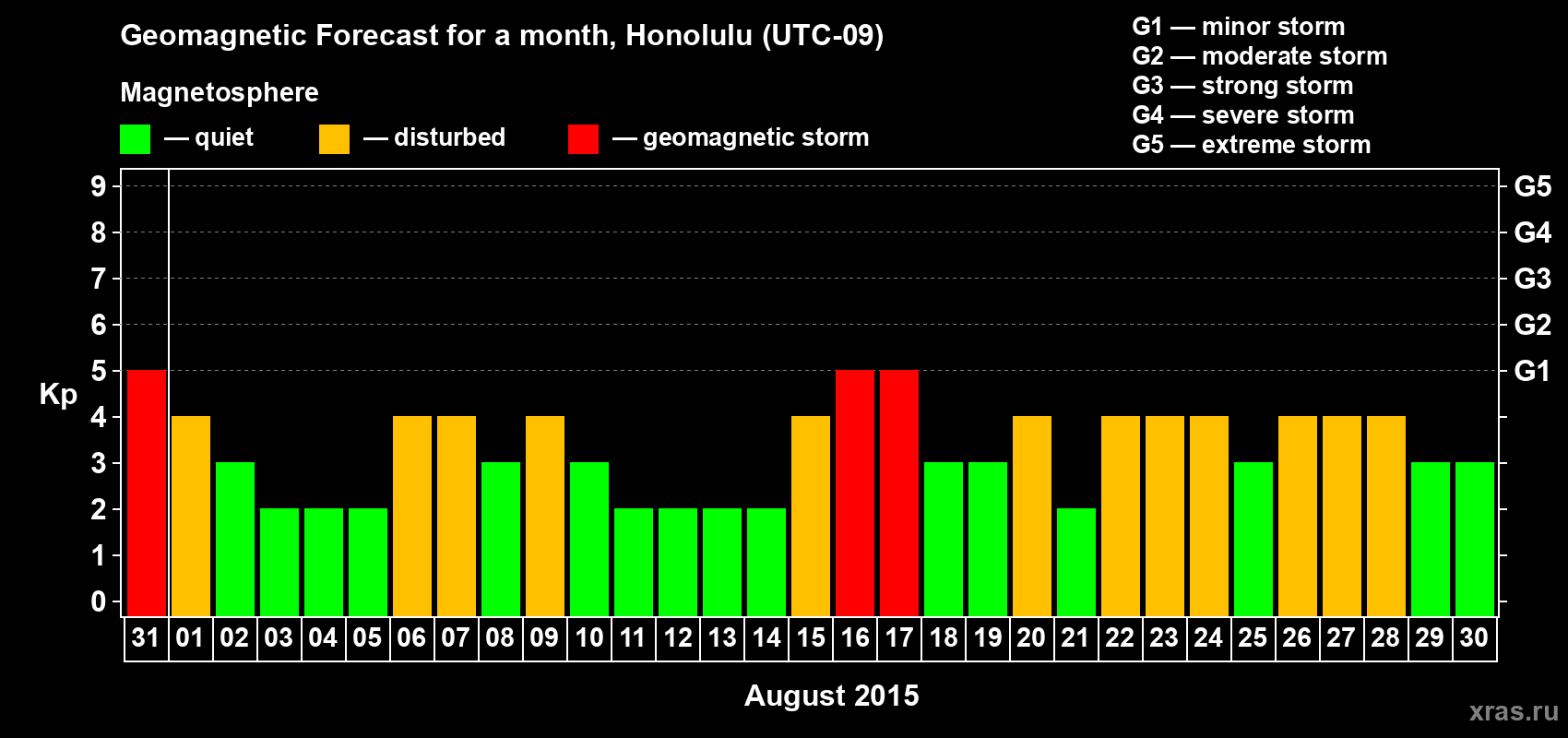 Forecast of the daily maximal value of geomagnetic index Kp for <b>1 month</b> (31 days) <b>from Jul 31, 2015 to Aug 30, 2015</b>