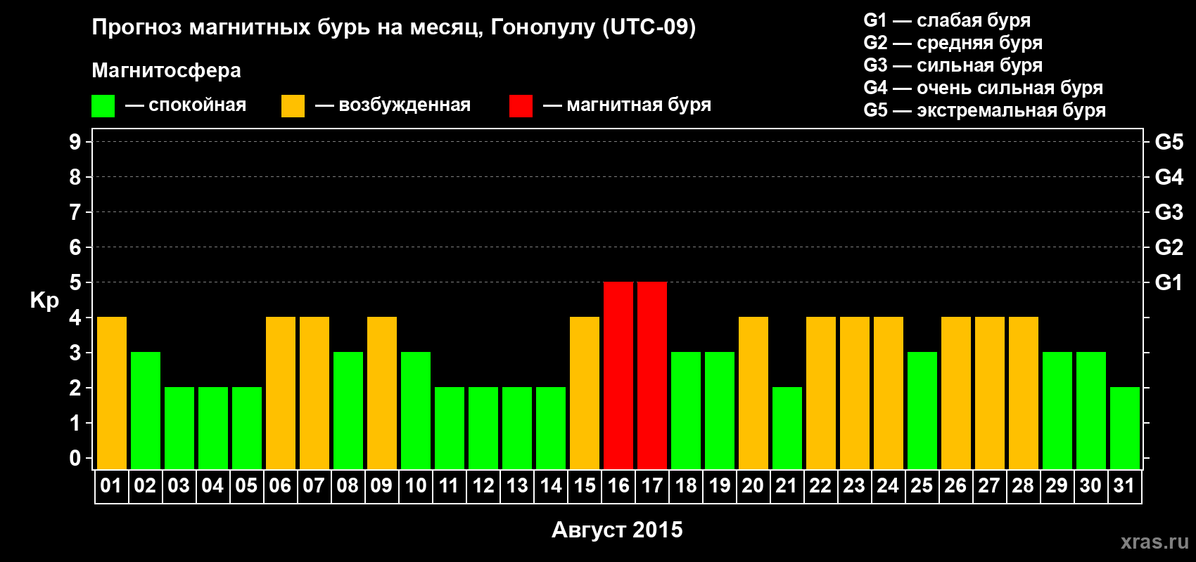 Прогноз максимального суточного геомагнитного индекса Kp на <b>1 месяц</b> (31 день) <b>с 01 августа по 31 августа 2015 г</b>