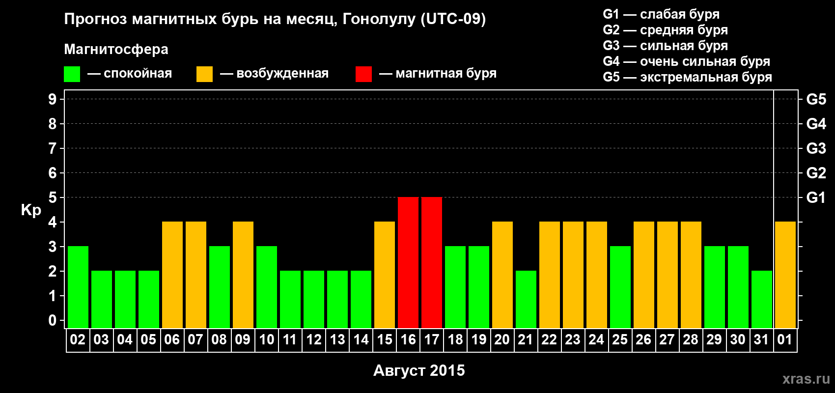 Прогноз максимального суточного геомагнитного индекса Kp на <b>1 месяц</b> (31 день) <b>с 02 августа по 01 сентября 2015 г</b>