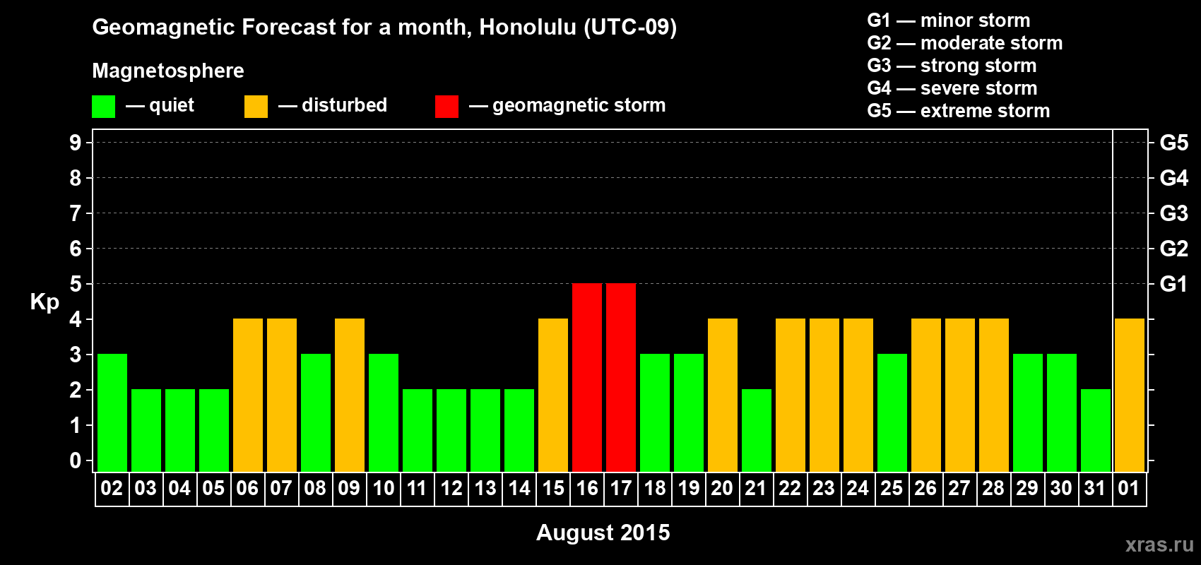 Forecast of the daily maximal value of geomagnetic index Kp for <b>1 month</b> (31 days) <b>from Aug 02, 2015 to Sep 01, 2015</b>