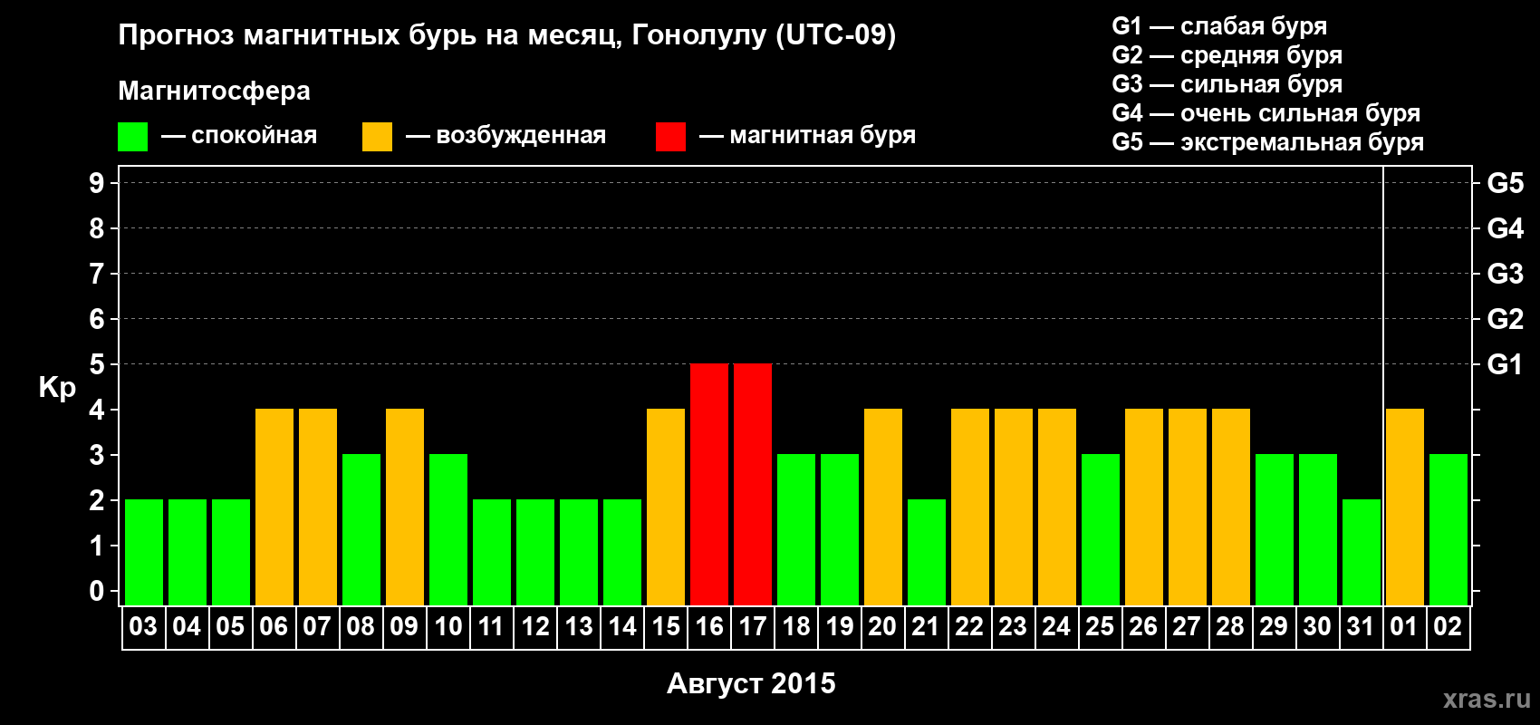 Прогноз максимального суточного геомагнитного индекса Kp на <b>1 месяц</b> (31 день) <b>с 03 августа по 02 сентября 2015 г</b>