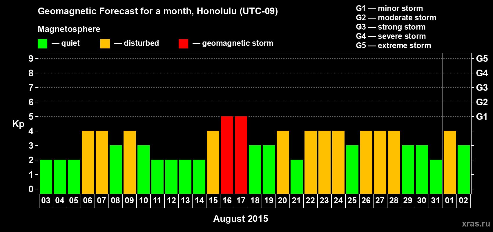 Forecast of the daily maximal value of geomagnetic index Kp for <b>1 month</b> (31 days) <b>from Aug 03, 2015 to Sep 02, 2015</b>