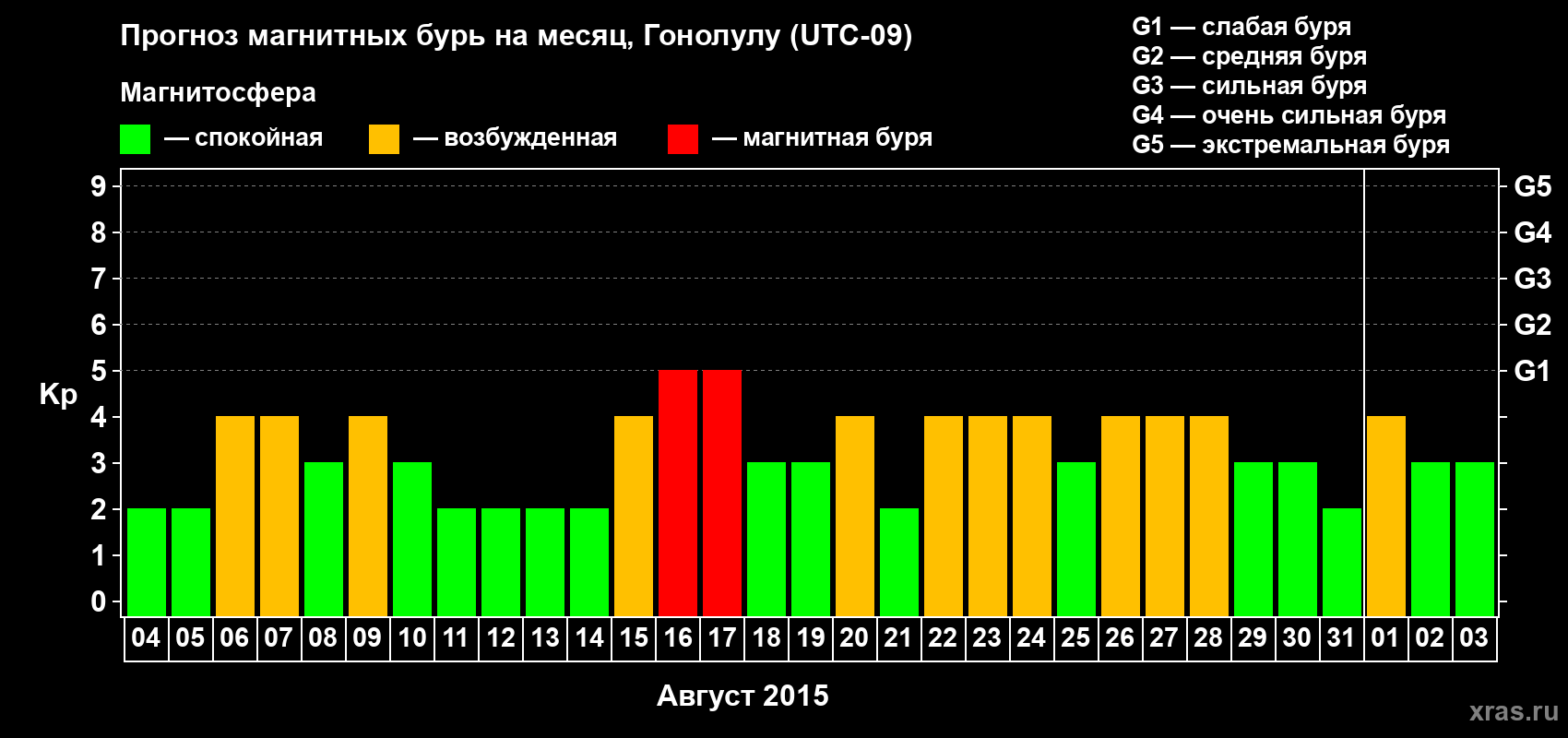 Прогноз максимального суточного геомагнитного индекса Kp на <b>1 месяц</b> (31 день) <b>с 04 августа по 03 сентября 2015 г</b>