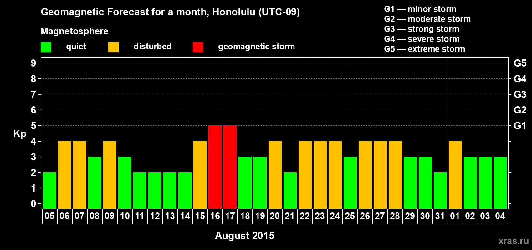 Forecast of the daily maximal value of geomagnetic index Kp for <b>1 month</b> (31 days) <b>from Aug 05, 2015 to Sep 04, 2015</b>
