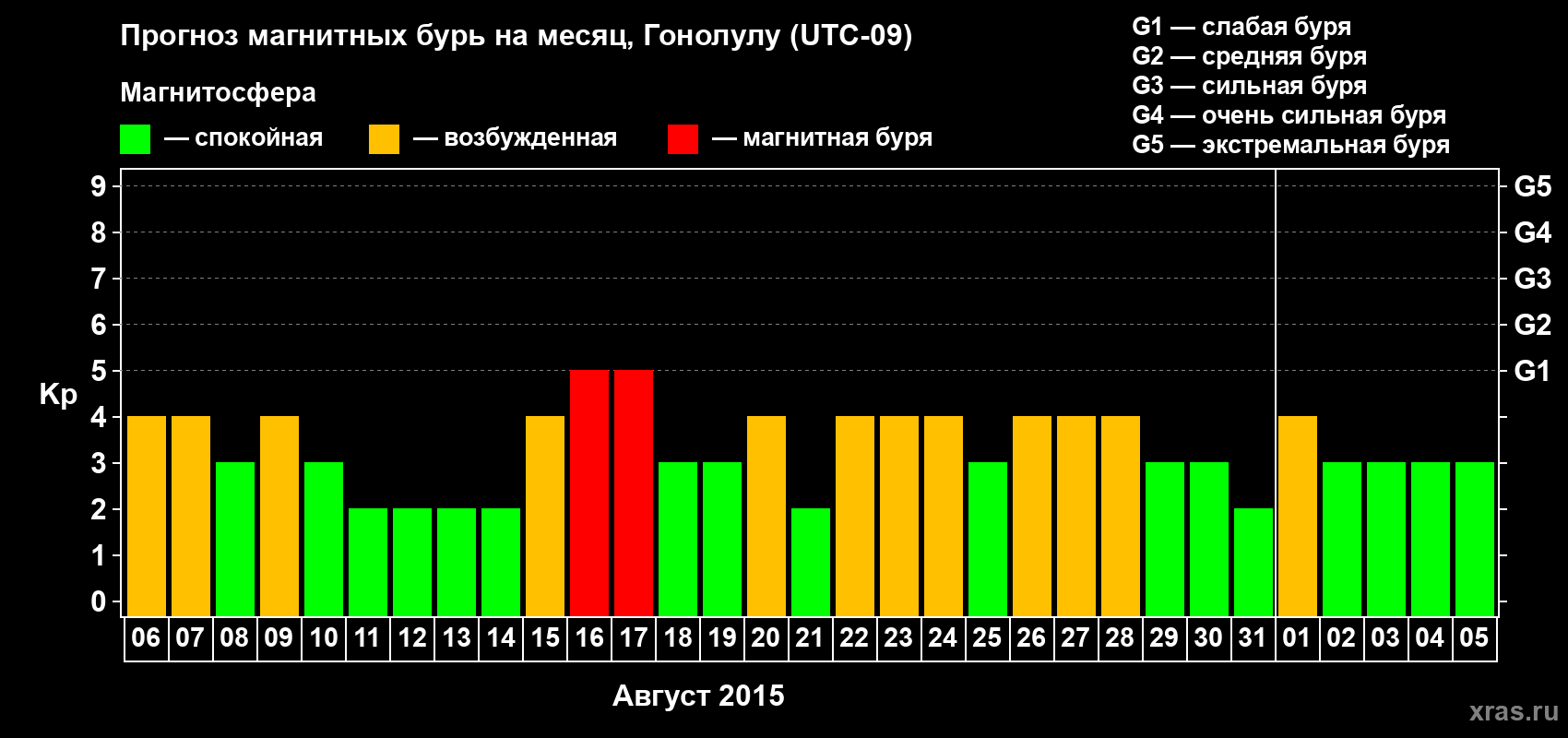 Прогноз максимального суточного геомагнитного индекса Kp на <b>1 месяц</b> (31 день) <b>с 06 августа по 05 сентября 2015 г</b>