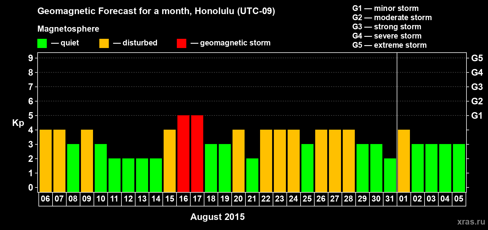 Forecast of the daily maximal value of geomagnetic index Kp for <b>1 month</b> (31 days) <b>from Aug 06, 2015 to Sep 05, 2015</b>