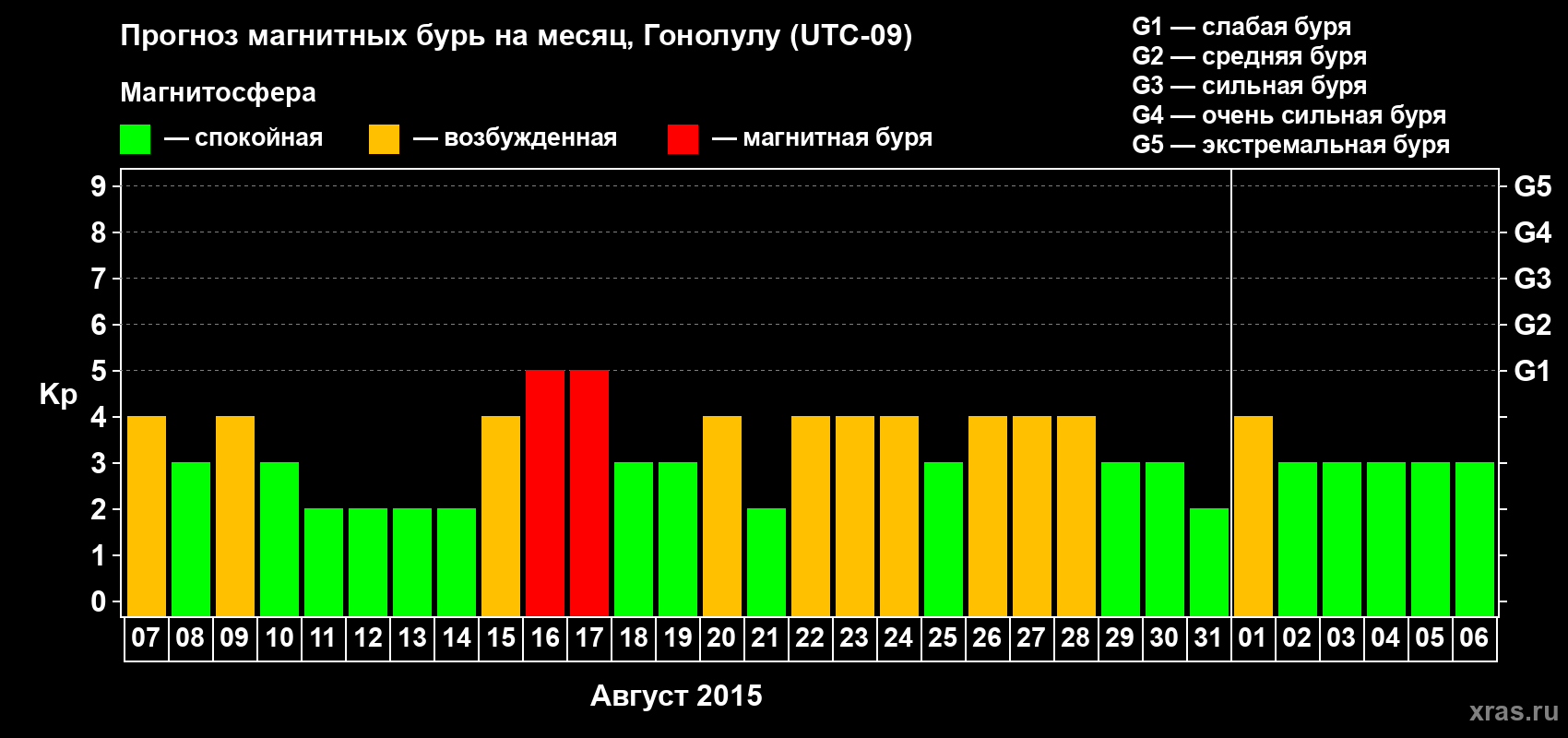 Прогноз максимального суточного геомагнитного индекса Kp на <b>1 месяц</b> (31 день) <b>с 07 августа по 06 сентября 2015 г</b>