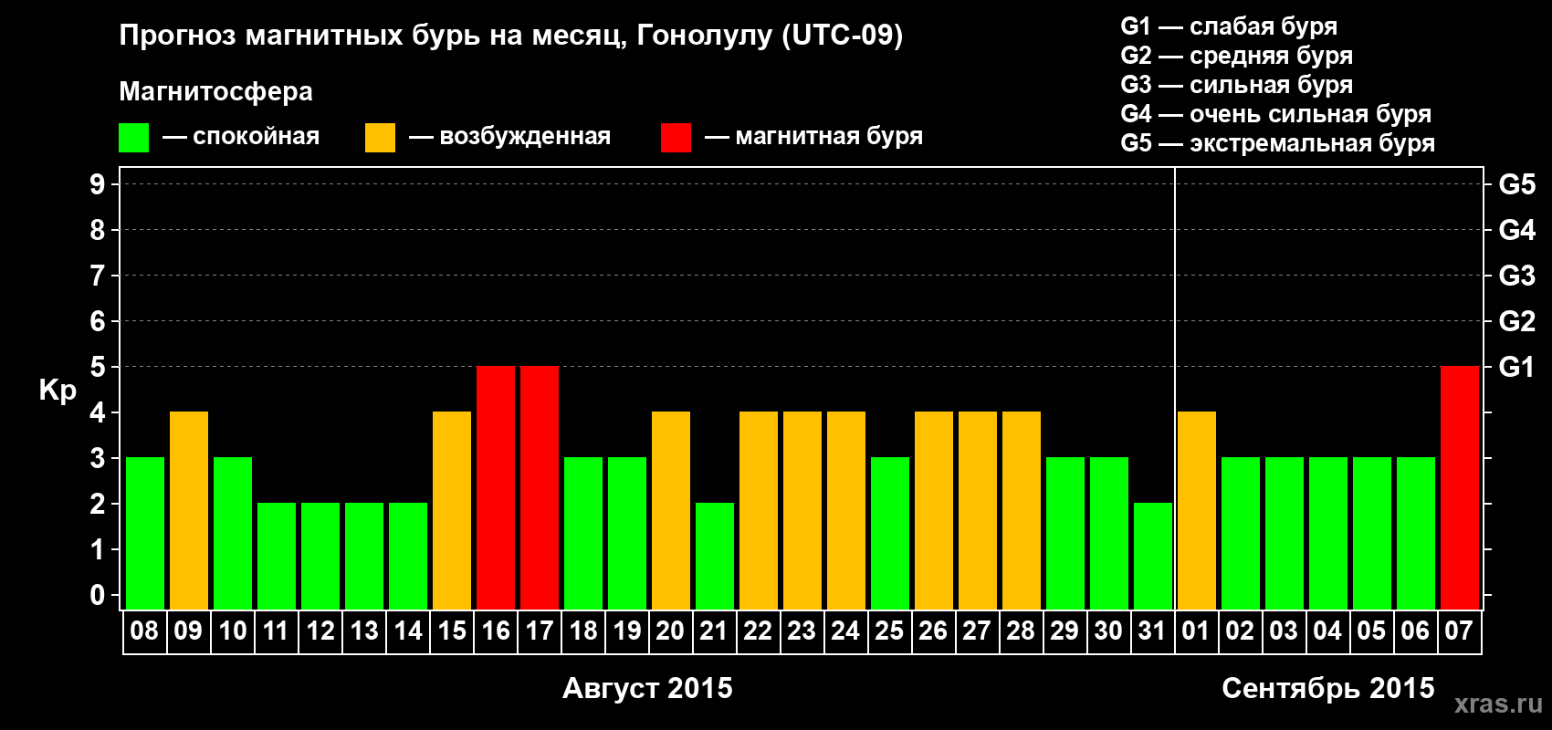 Прогноз максимального суточного геомагнитного индекса Kp на <b>1 месяц</b> (31 день) <b>с 08 августа по 07 сентября 2015 г</b>