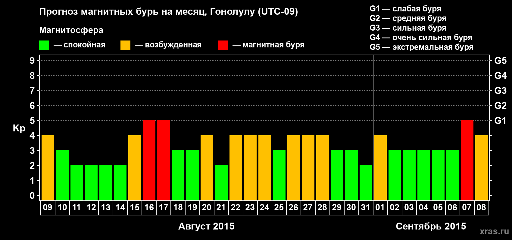 Прогноз максимального суточного геомагнитного индекса Kp на <b>1 месяц</b> (31 день) <b>с 09 августа по 08 сентября 2015 г</b>