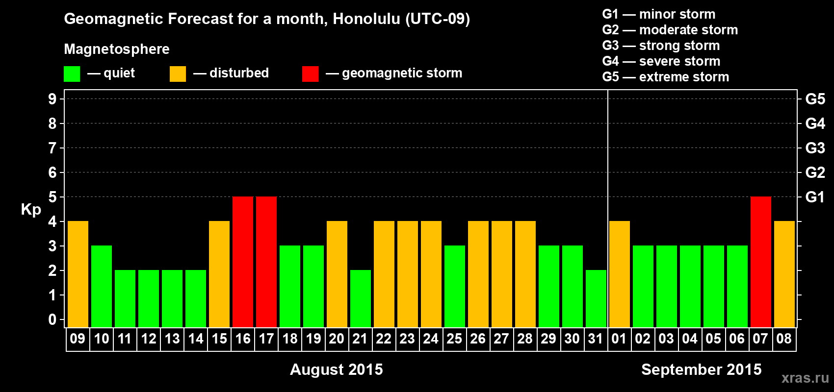 Forecast of the daily maximal value of geomagnetic index Kp for <b>1 month</b> (31 days) <b>from Aug 09, 2015 to Sep 08, 2015</b>