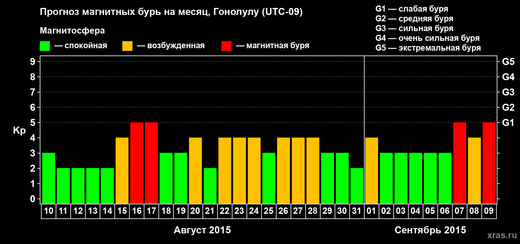 Прогноз максимального суточного геомагнитного индекса Kp на <b>1 месяц</b> (31 день) <b>с 10 августа по 09 сентября 2015 г</b>
