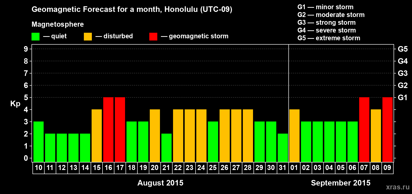 Forecast of the daily maximal value of geomagnetic index Kp for <b>1 month</b> (31 days) <b>from Aug 10, 2015 to Sep 09, 2015</b>