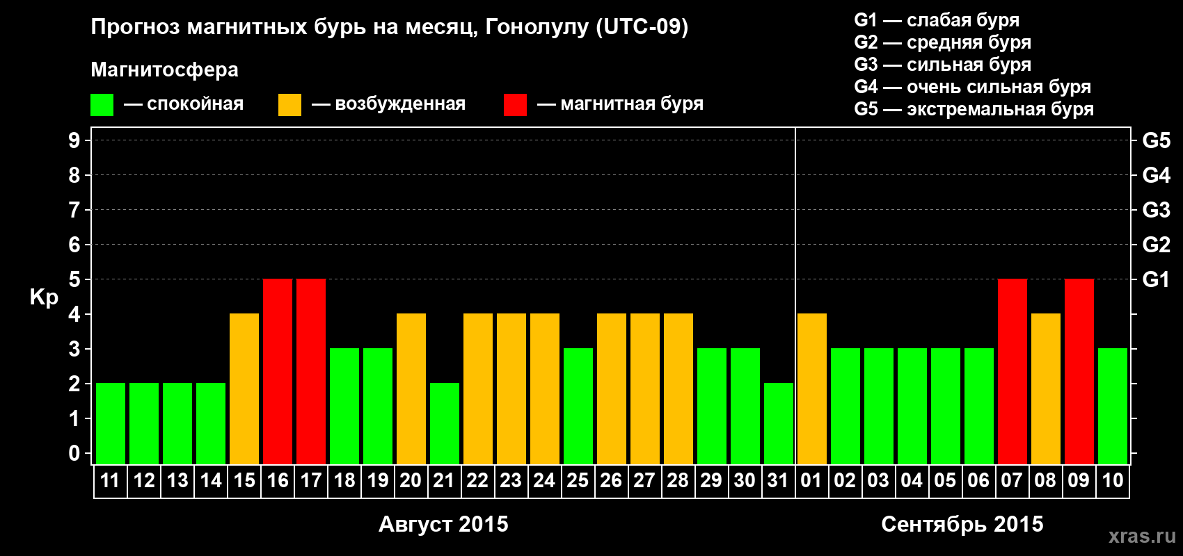 Прогноз максимального суточного геомагнитного индекса Kp на <b>1 месяц</b> (31 день) <b>с 11 августа по 10 сентября 2015 г</b>