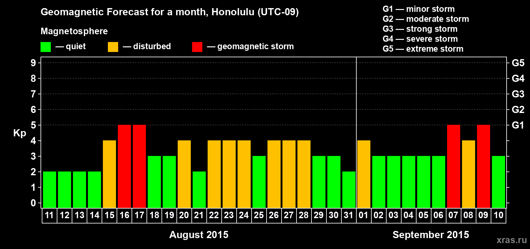 Forecast of the daily maximal value of geomagnetic index Kp for <b>1 month</b> (31 days) <b>from Aug 11, 2015 to Sep 10, 2015</b>