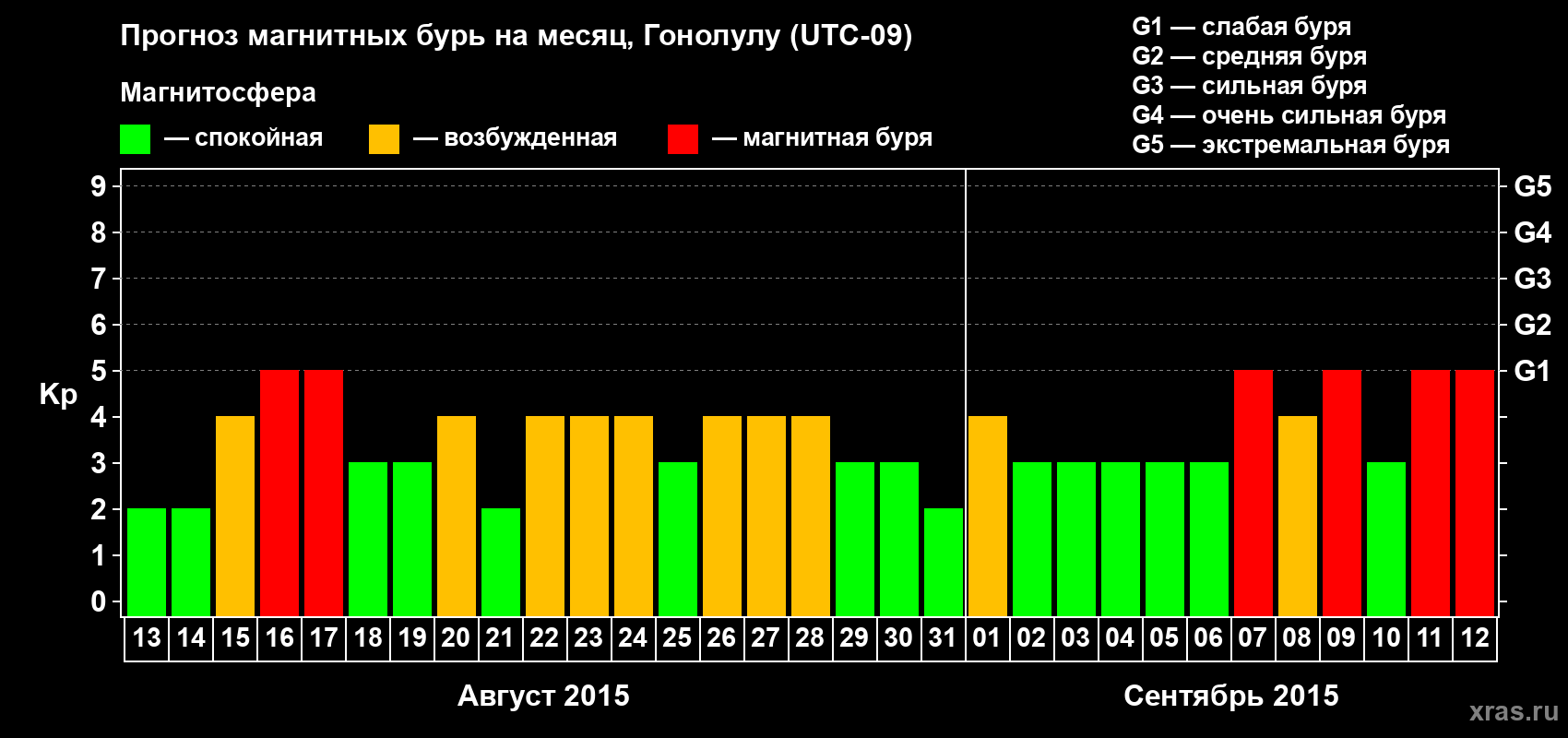 Прогноз максимального суточного геомагнитного индекса Kp на <b>1 месяц</b> (31 день) <b>с 13 августа по 12 сентября 2015 г</b>