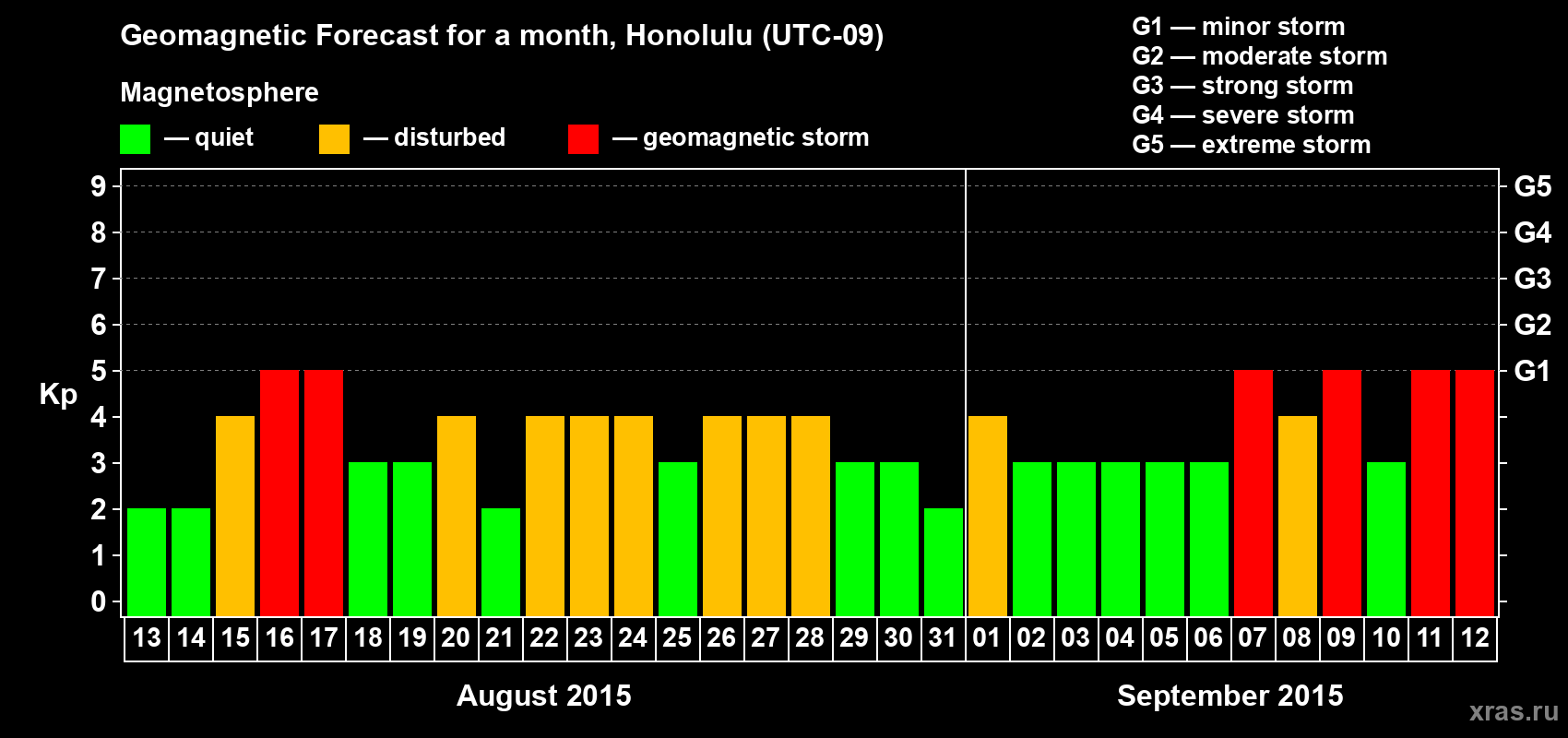 Forecast of the daily maximal value of geomagnetic index Kp for <b>1 month</b> (31 days) <b>from Aug 13, 2015 to Sep 12, 2015</b>