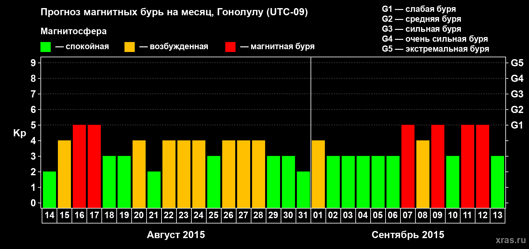 Прогноз максимального суточного геомагнитного индекса Kp на <b>1 месяц</b> (31 день) <b>с 14 августа по 13 сентября 2015 г</b>