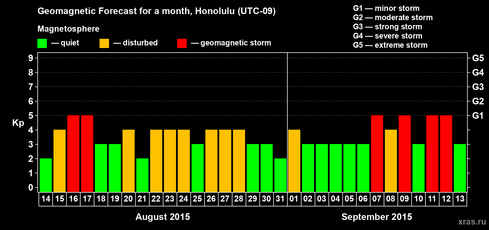 Forecast of the daily maximal value of geomagnetic index Kp for <b>1 month</b> (31 days) <b>from Aug 14, 2015 to Sep 13, 2015</b>