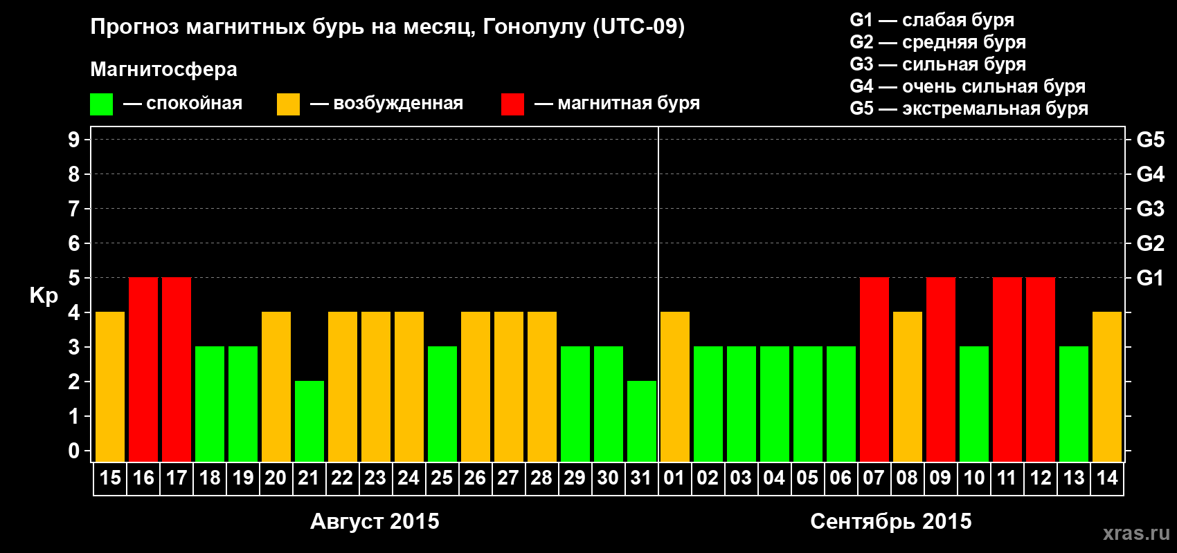 Прогноз максимального суточного геомагнитного индекса Kp на <b>1 месяц</b> (31 день) <b>с 15 августа по 14 сентября 2015 г</b>