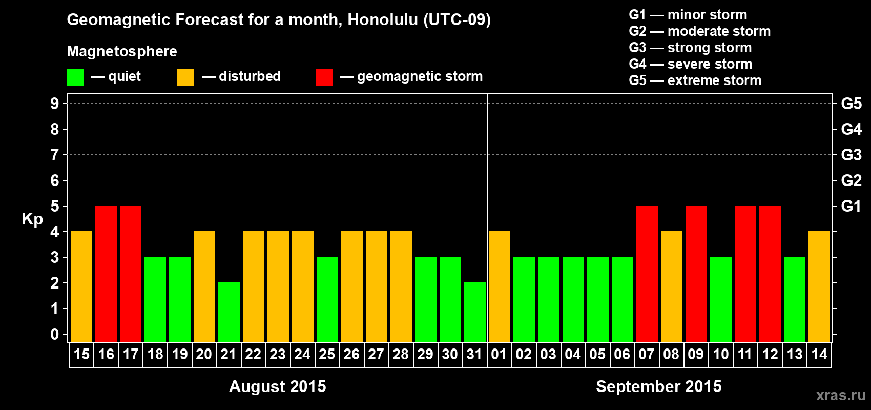 Forecast of the daily maximal value of geomagnetic index Kp for <b>1 month</b> (31 days) <b>from Aug 15, 2015 to Sep 14, 2015</b>
