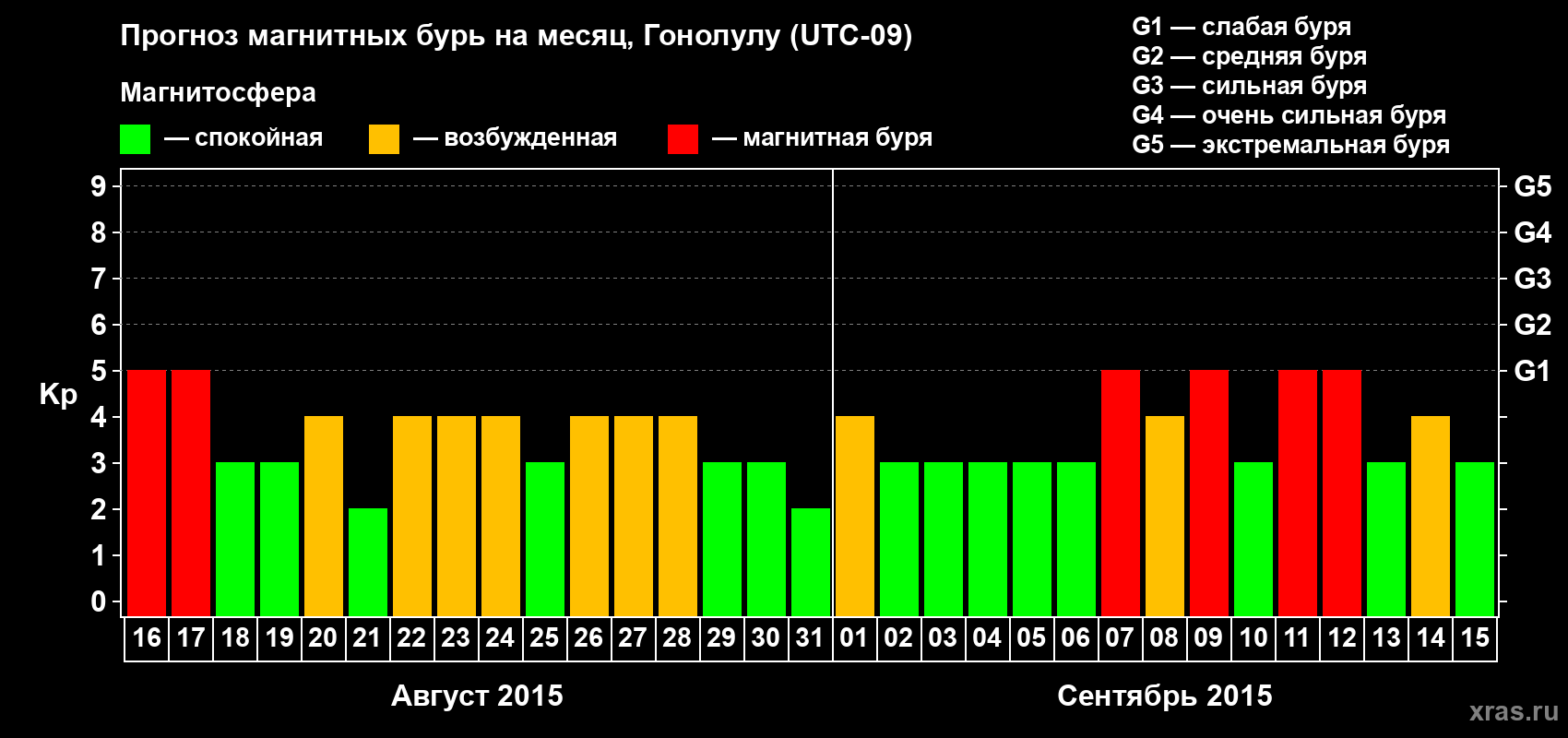 Прогноз максимального суточного геомагнитного индекса Kp на <b>1 месяц</b> (31 день) <b>с 16 августа по 15 сентября 2015 г</b>