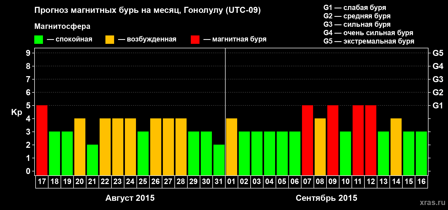 Прогноз максимального суточного геомагнитного индекса Kp на <b>1 месяц</b> (31 день) <b>с 17 августа по 16 сентября 2015 г</b>