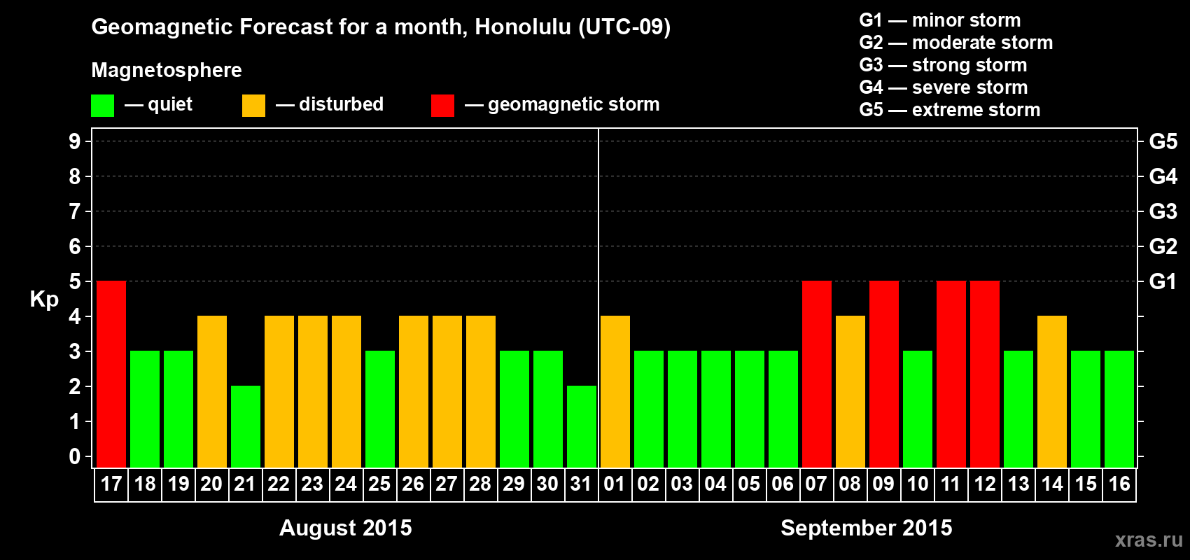 Forecast of the daily maximal value of geomagnetic index Kp for <b>1 month</b> (31 days) <b>from Aug 17, 2015 to Sep 16, 2015</b>