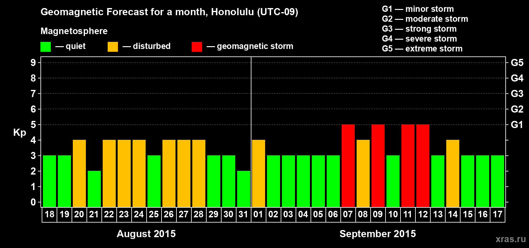 Forecast of the daily maximal value of geomagnetic index Kp for <b>1 month</b> (31 days) <b>from Aug 18, 2015 to Sep 17, 2015</b>
