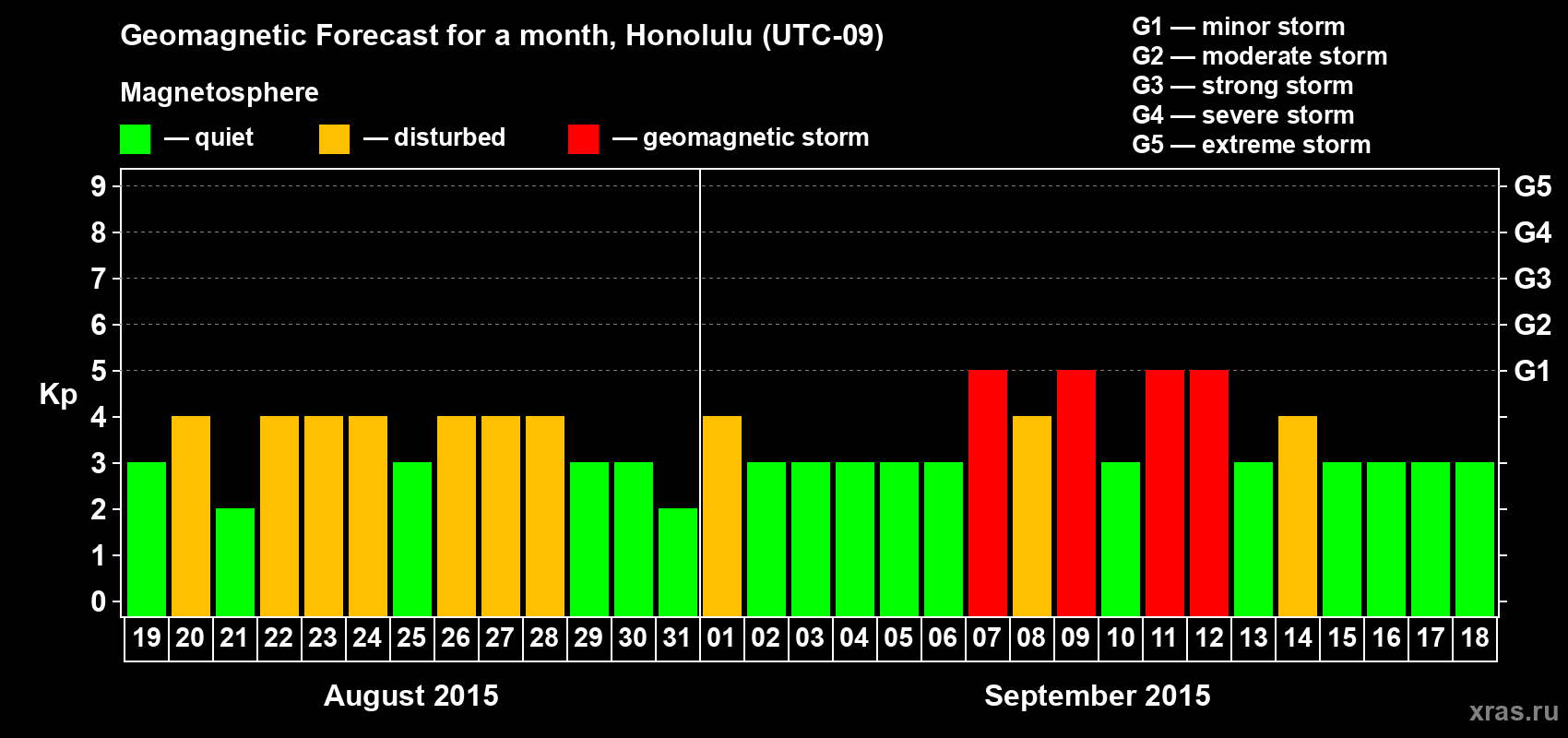 Forecast of the daily maximal value of geomagnetic index Kp for <b>1 month</b> (31 days) <b>from Aug 19, 2015 to Sep 18, 2015</b>