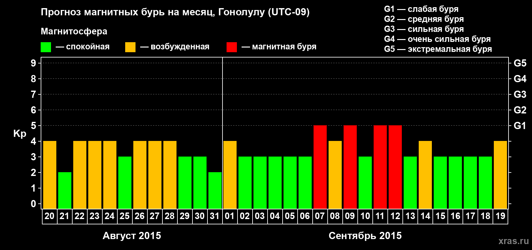 Прогноз максимального суточного геомагнитного индекса Kp на <b>1 месяц</b> (31 день) <b>с 20 августа по 19 сентября 2015 г</b>